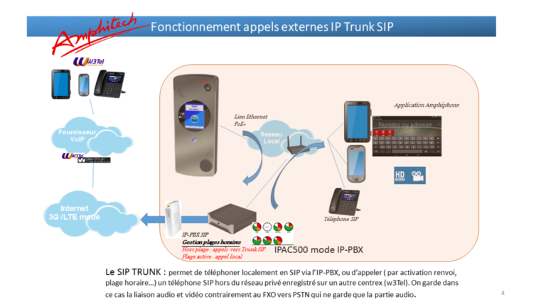 Exemples de connexions internes et externes