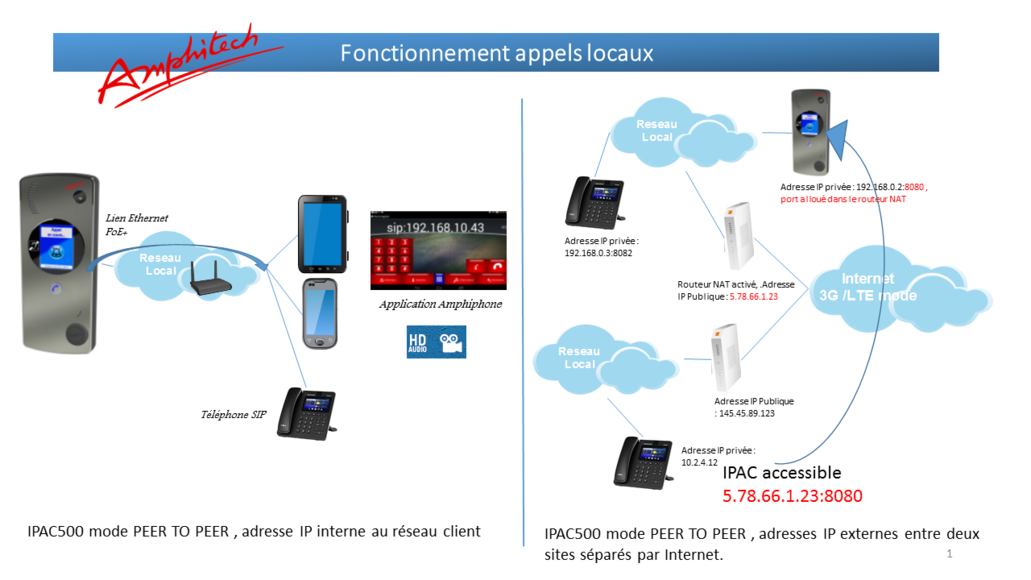 Exemples de connexions internes et externes